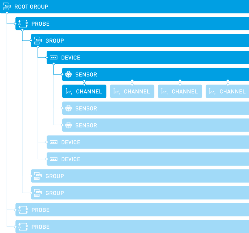 Object Hierarchy in PRTG Object Hierarchy in PRTG